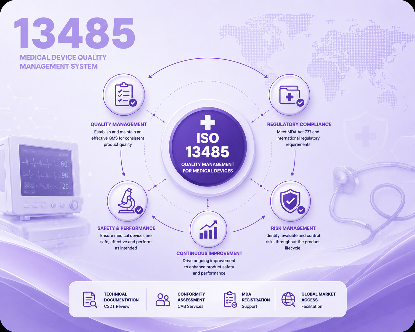 Medical Device CAB Services