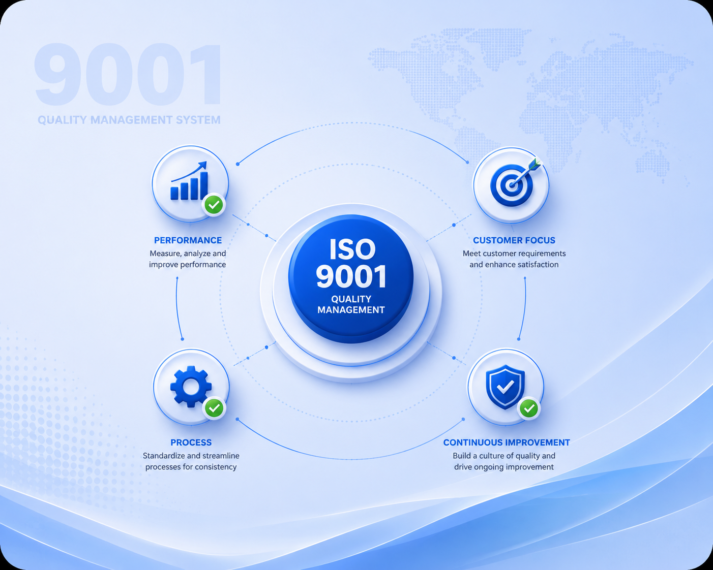 ISO 9001 Quality Management System